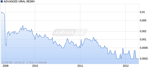 ADVANCED VIRAL RESRH Chart
