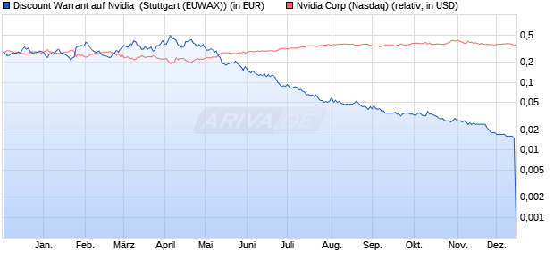 Discount Warrant auf Nvidia [Morgan Stanley & Co. Int. (WKN: MG7TST) Chart