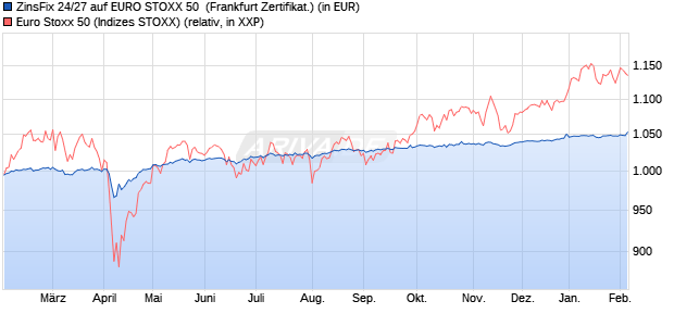 ZinsFix 24/27 auf EURO STOXX 50 [DZ BANK AG] (WKN: DQ4KCT) Chart
