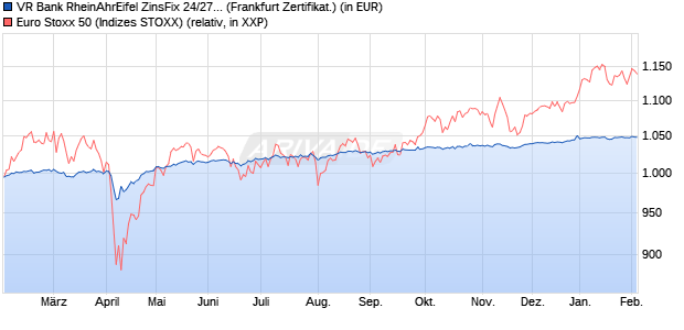 VR Bank RheinAhrEifel ZinsFix 24/27  auf EURO STO. (WKN: DQ4MTB) Chart