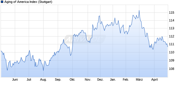 Aging of America Index Chart