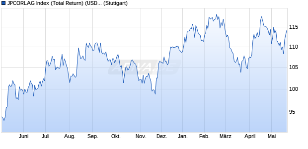 JPCORLAG Index (Total Return) (USD) Chart