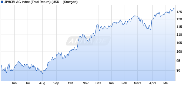 JPHCBLAG Index (Total Return) (USD) Chart