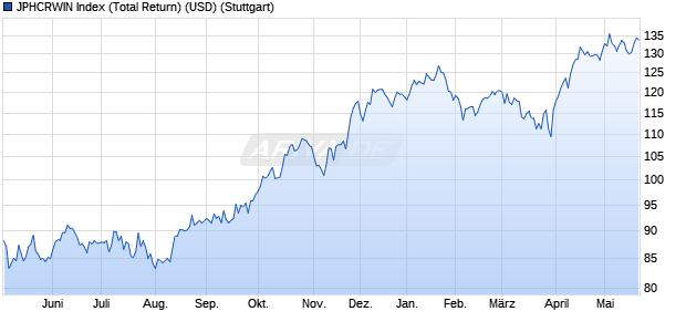 JPHCRWIN Index (Total Return) (USD) Chart