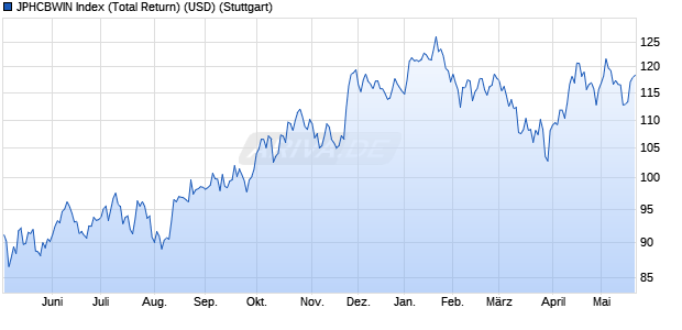 JPHCBWIN Index (Total Return) (USD) Chart