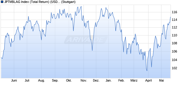 JPTMBLAG Index (Total Return) (USD) Chart