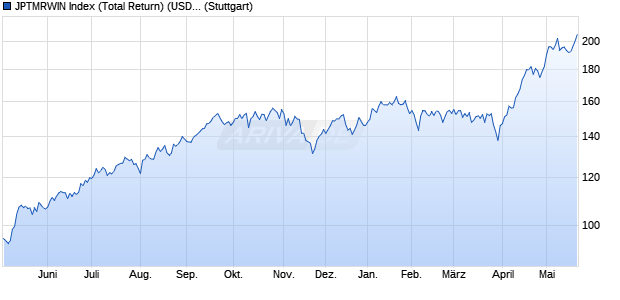 JPTMRWIN Index (Total Return) (USD) Chart