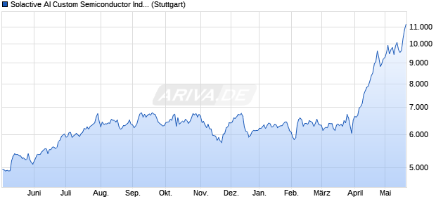 Solactive AI Custom Semiconductor Index TR Chart