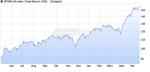 JPTMRLAG Index (Total Return) (USD) Chart