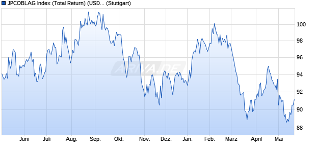 JPCOBLAG Index (Total Return) (USD) Chart