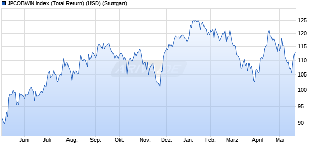 JPCOBWIN Index (Total Return) (USD) Chart
