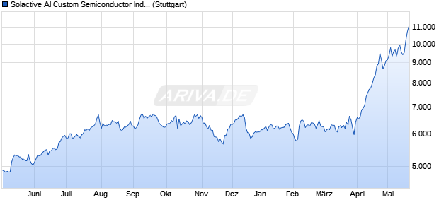 Solactive AI Custom Semiconductor Index NTR Chart