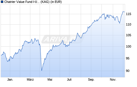 Performance des Chatrier Value Fund I-USD (ISIN LI1311904927)