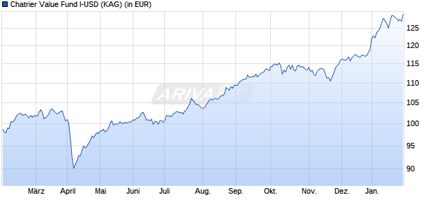 Performance des Chatrier Value Fund I-USD (ISIN LI1311904927)