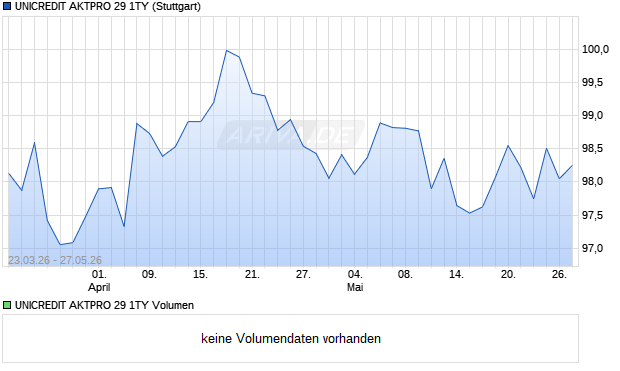 UNICREDIT AKTPRO 29 1TY Aktie Chart