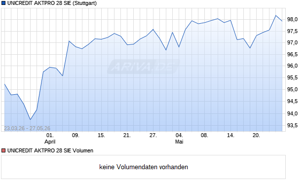 UNICREDIT AKTPRO 28 SIE Aktie Chart