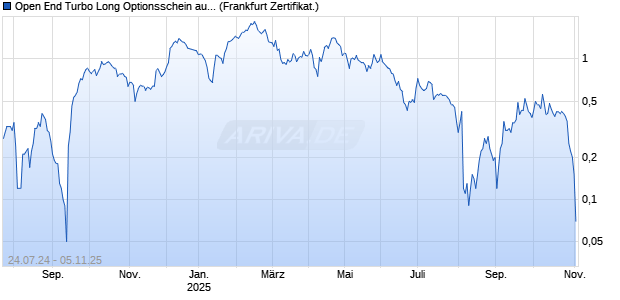 Open End Turbo Long Optionsschein auf Zalando [DZ BANK AG] Chart