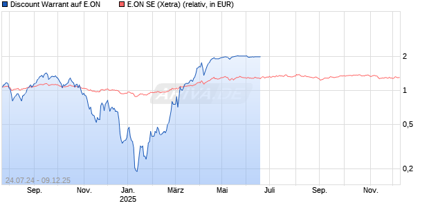 Discount Warrant auf E.ON [UBS AG (London)] Chart