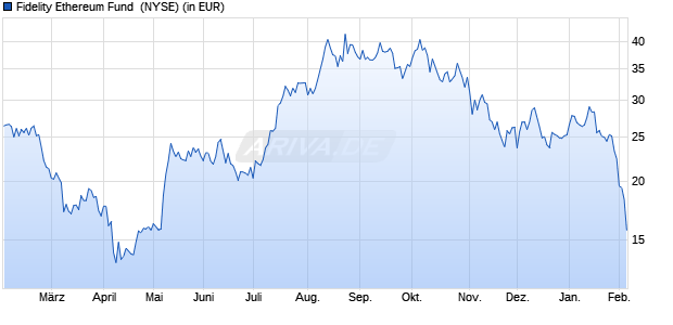 Fidelity Ethereum Fund Aktie Chart