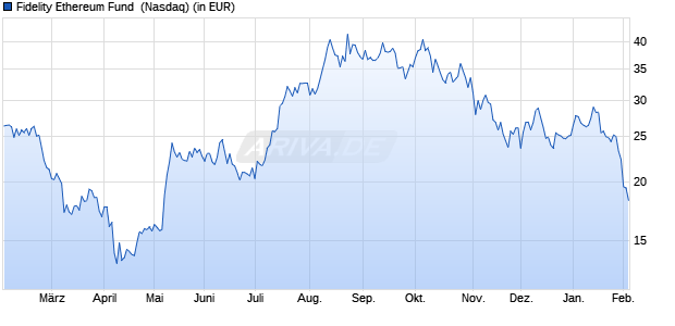 Fidelity Ethereum Fund Aktie Chart
