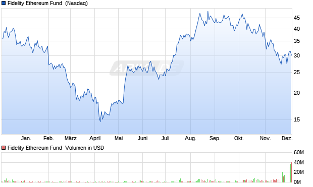Fidelity Ethereum Fund Aktie Chart