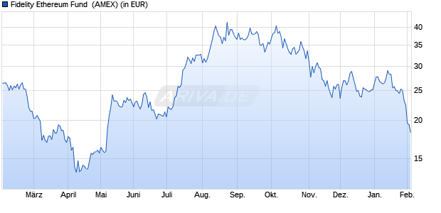 Fidelity Ethereum Fund Aktie Chart