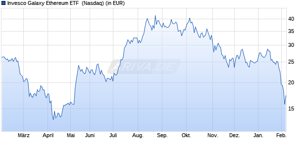 Performance des Invesco Galaxy Ethereum ETF  (ISIN US46148D1072)