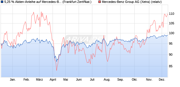 5,25 % Aktien-Anleihe auf Mercedes-Benz Group [Lan. (WKN: LB4ZY7) Chart