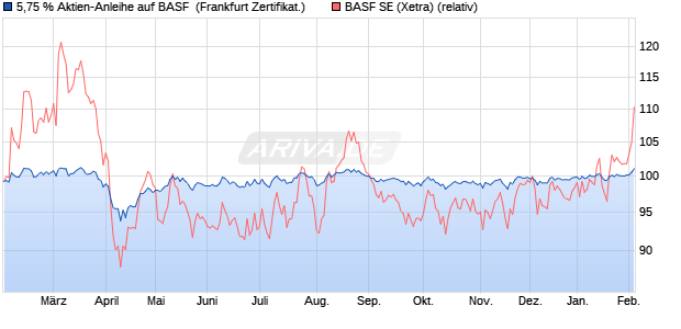 5,75 % Aktien-Anleihe auf BASF [Landesbank Baden-. (WKN: LB4ZY4) Chart