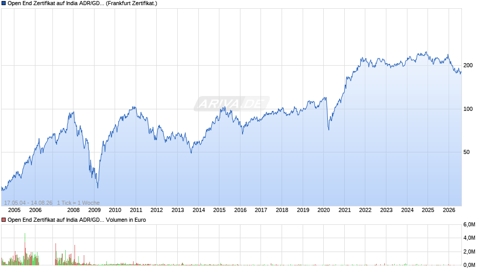 Open End Zertifikat auf India ADR/GDR TR  Chart