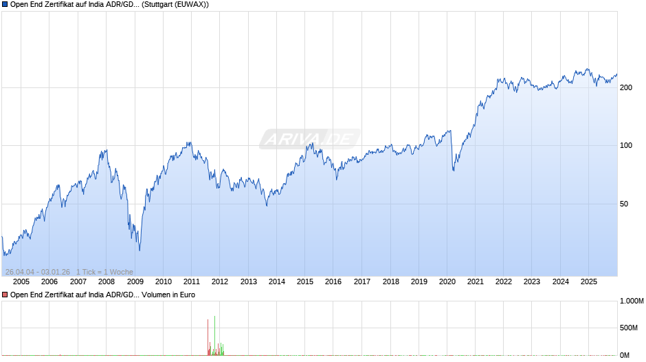 Open End Zertifikat auf India ADR/GDR TR  Chart