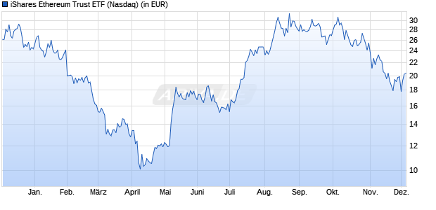 Performance des iShares Ethereum Trust ETF (ISIN US46438R1059)