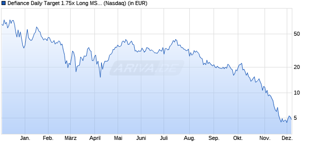 Performance des Defiance Daily Target 1.75x Long MSTR ETF (ISIN US88636J2539)