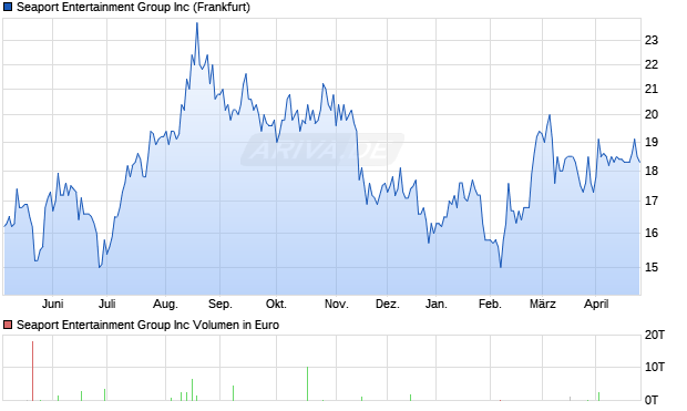 Seaport Entertainment Group Aktie Chart