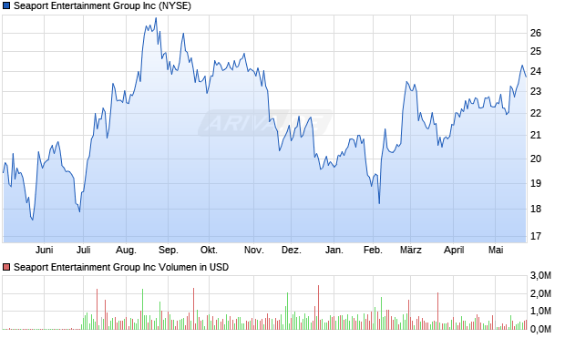 Seaport Entertainment Group Aktie Chart