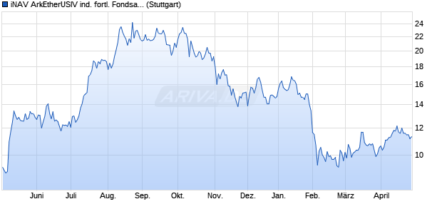 iNAV ArkEtherUSIV ind. fortl. Fondsanteilswert Chart