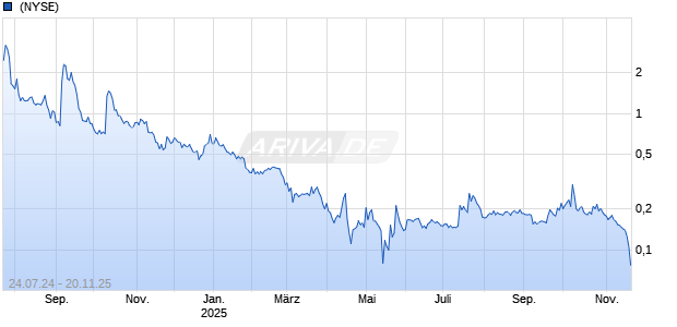BloomZ Inc Chart