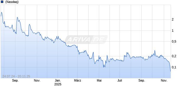 BloomZ Inc Chart