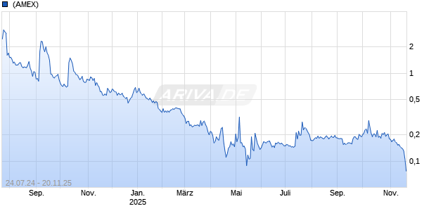 BloomZ Inc Chart