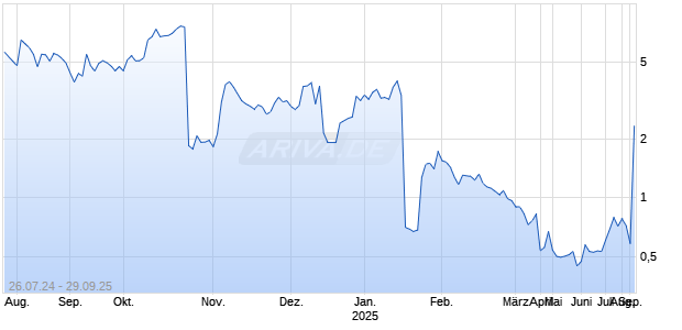 Orangekloud Technology Inc Chart