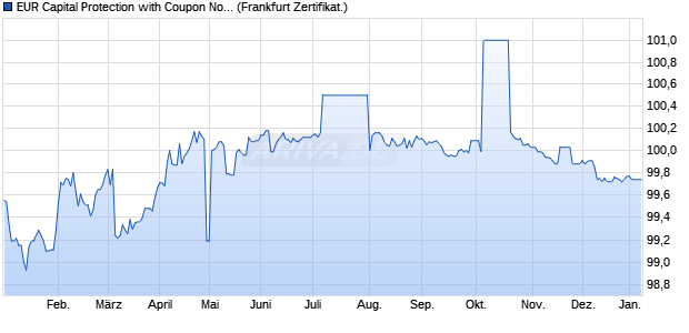 EUR Capital Protection with Coupon Notes auf Festzi. (WKN A3L140, ISIN XS2831035360) Chart