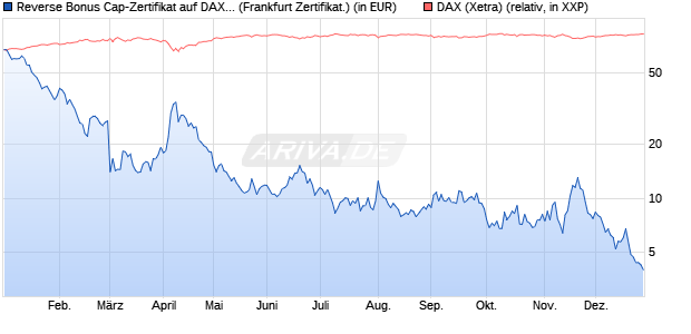 Reverse Bonus Cap-Zertifikat auf DAX [Vontobel] (WKN: VC0P07) Chart