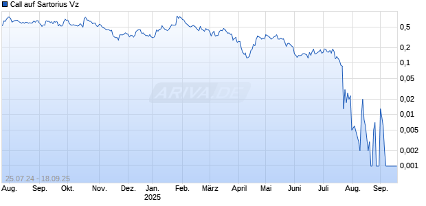 Call auf Sartorius Vz [UBS AG (London)] Chart