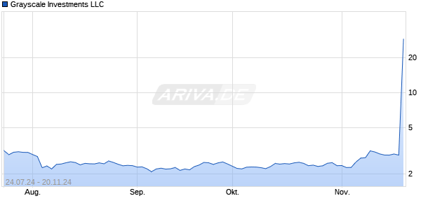 Grayscale Investments LLC [Grayscale Ethereum Mini Trust] Chart