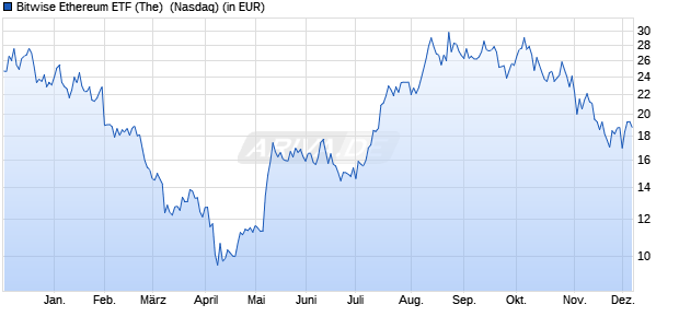 Performance des Bitwise Ethereum ETF (The)  (ISIN US0919551046)