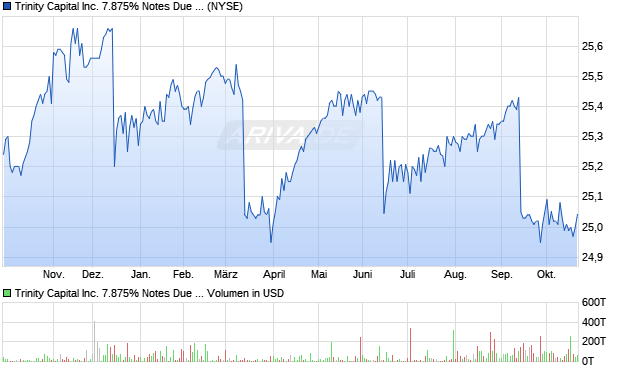 Trinity Capital Aktie Chart