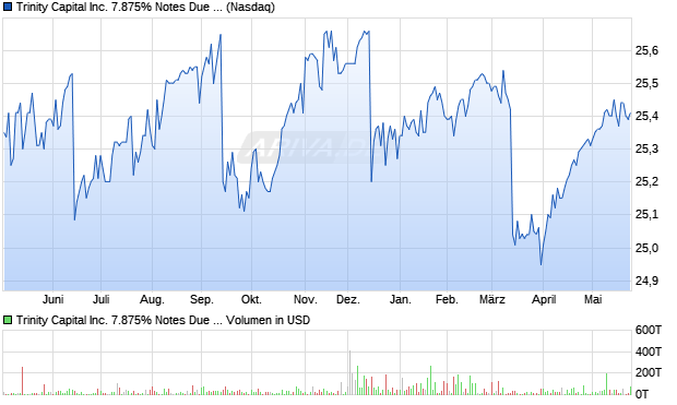 Trinity Capital Aktie Chart