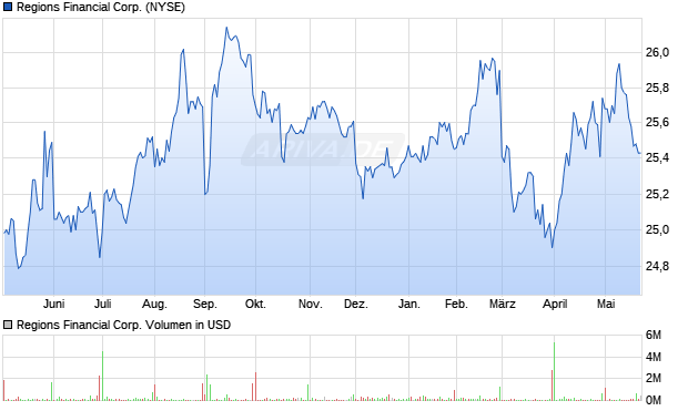 Regions Financial Aktie Chart