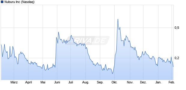 Nuburu Aktie Chart