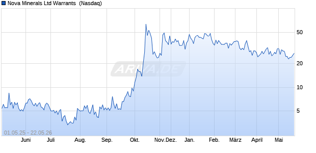 Nova Minerals Ltd Warrants Aktie Chart